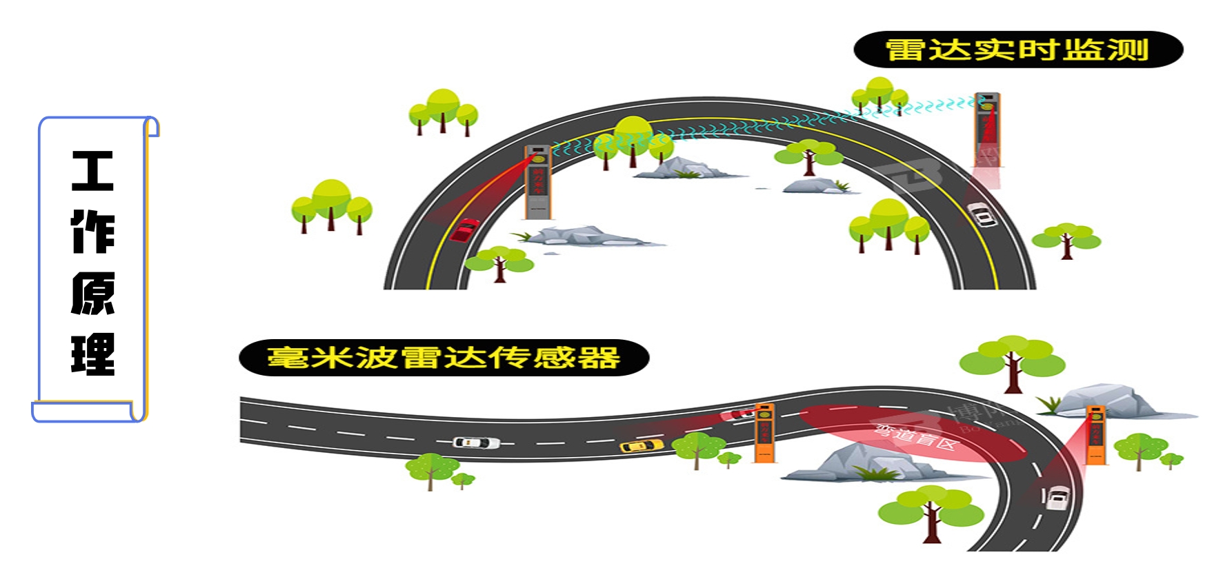 路段-彎道預警屏
