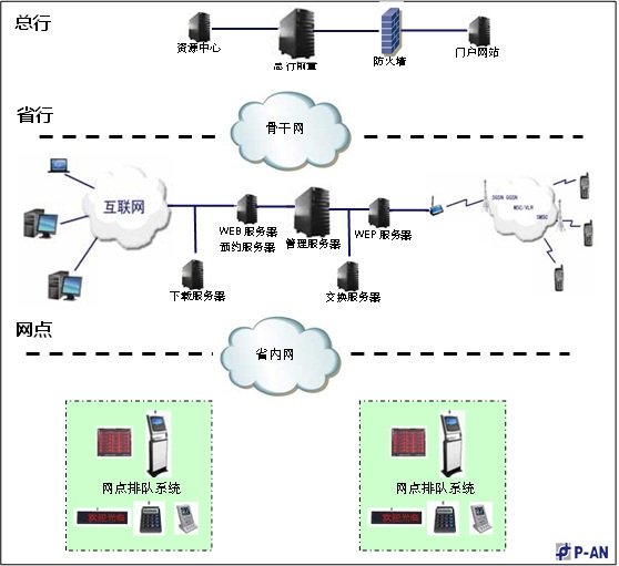 客戶分流智能排隊(duì)管理系統(tǒng)技術(shù)方案 客戶分流智能排隊(duì)管理系統(tǒng)技術(shù)方案
