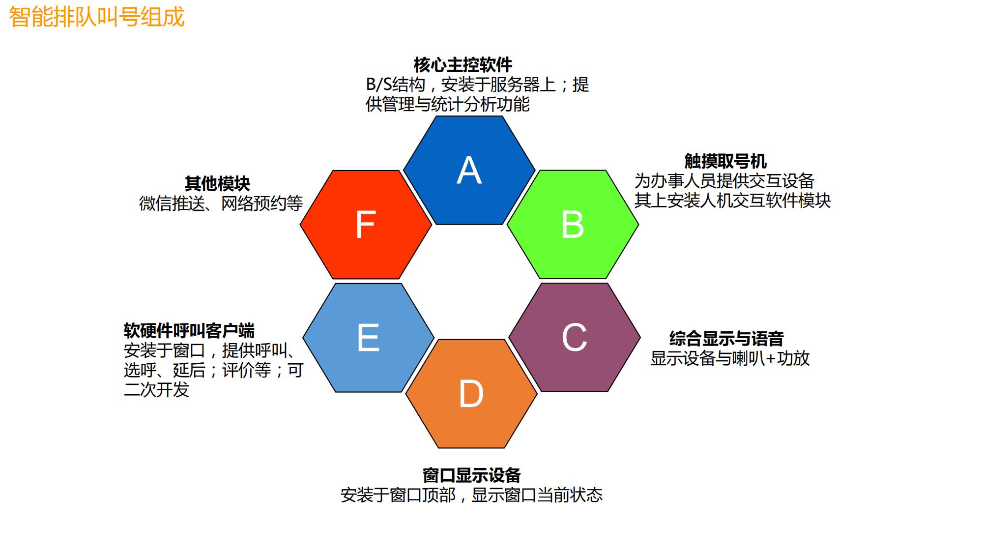 智能排隊叫號信發系統