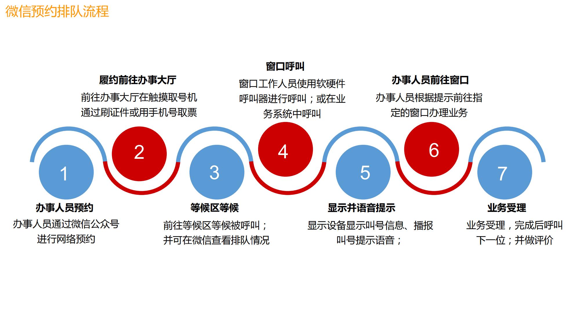 智能排隊叫號信發系統