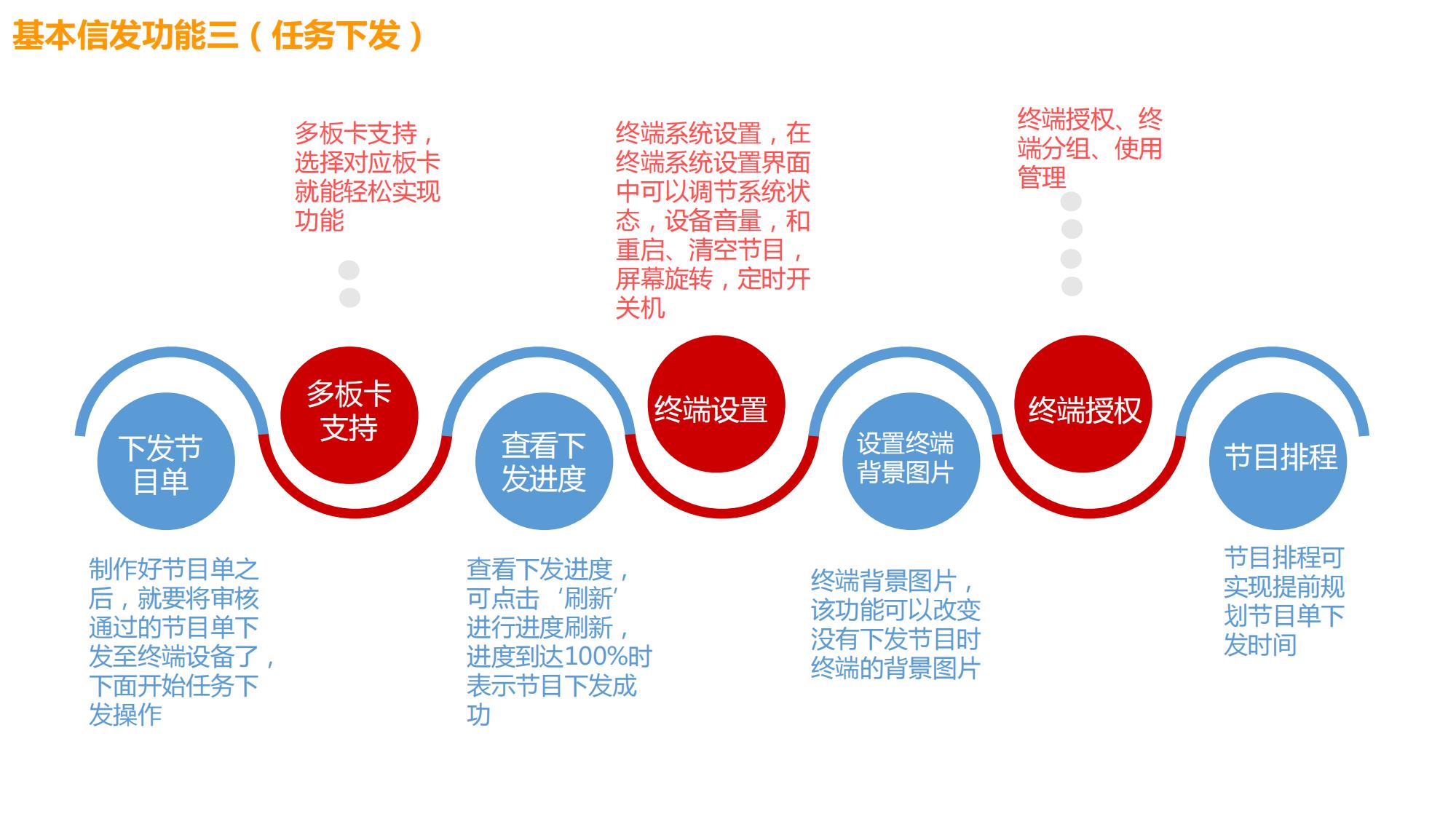 智能排隊叫號信發系統