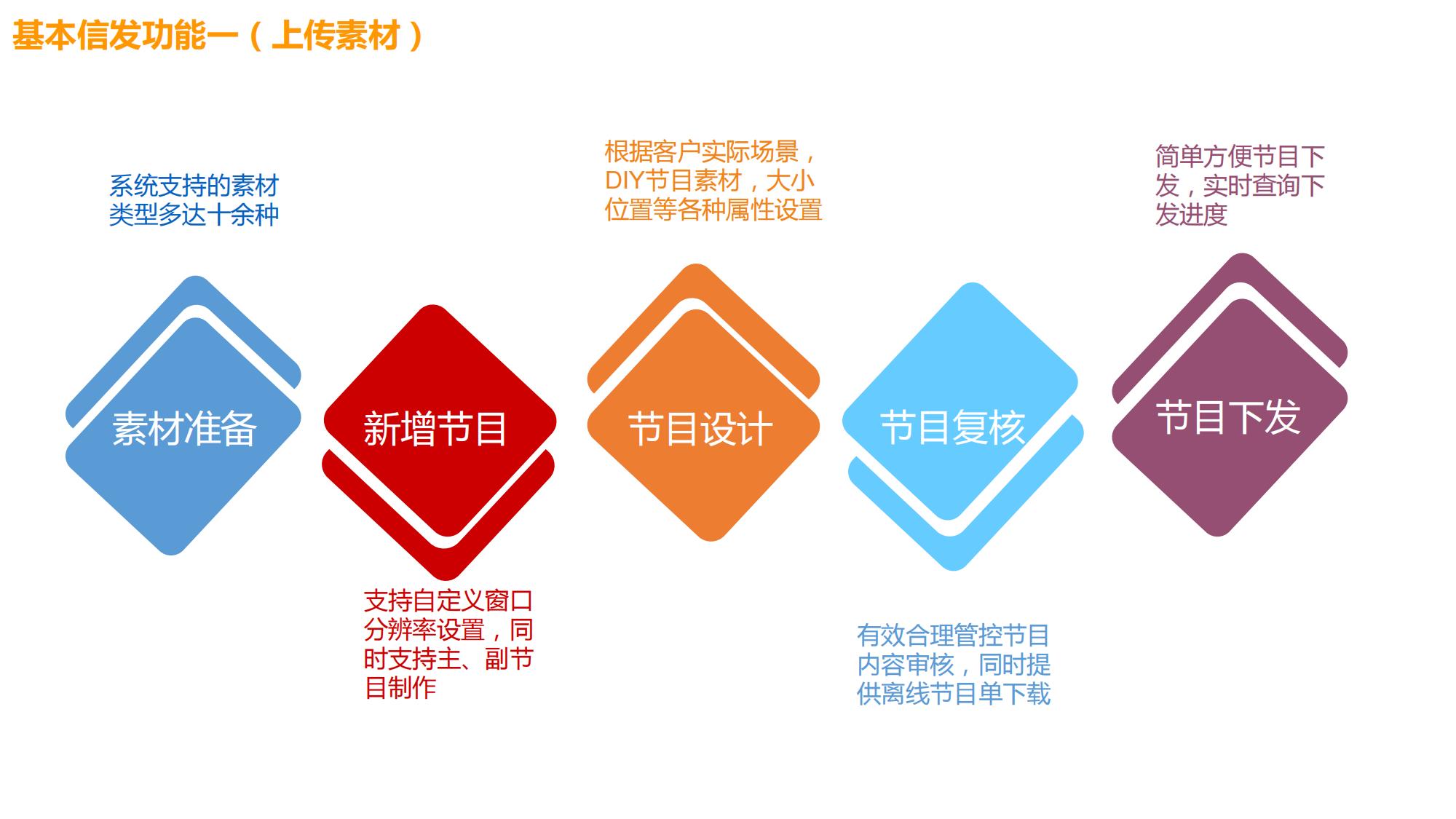 智能排隊叫號信發系統